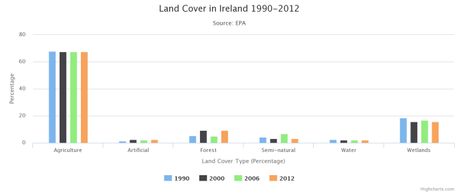 Land Use