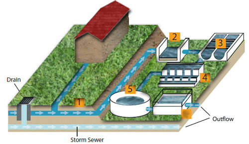 Urban Wastewater Management